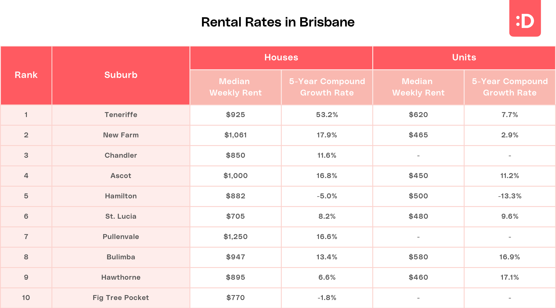 Average Rent in Brisbane 2023 Different